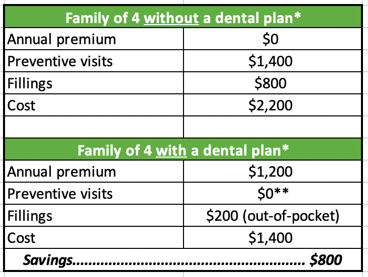 value-of-dental-insurance-family-of-four-dental-dental.png